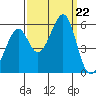 Oakland Harbor, Park St Bridge tide chart for Sunday, September 22, 2024