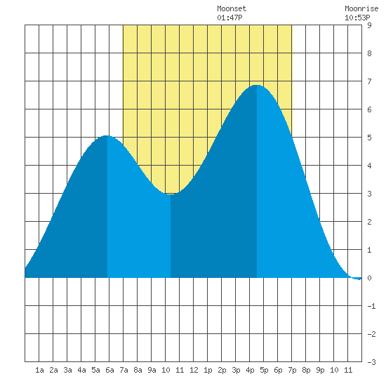 Oakland Harbor, Park St Bridge tide chart for Monday, September 23, 2024