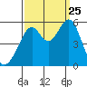 Oakland Harbor, Park St Bridge tide chart for Wednesday, September 25, 2024