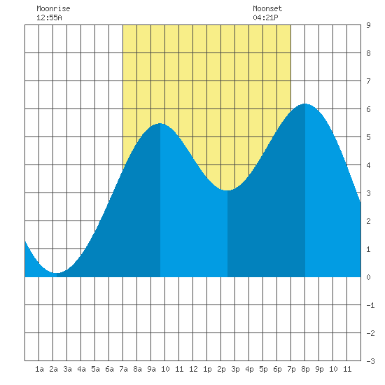 Oakland Harbor, Park St Bridge tide chart for Thursday, September 26, 2024