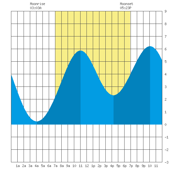 Oakland Harbor, Park St Bridge tide chart for Saturday, September 28, 2024