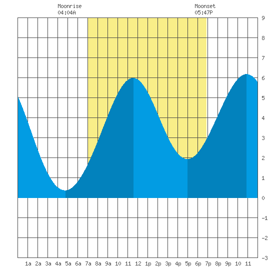Oakland Harbor, Park St Bridge tide chart for Sunday, September 29, 2024