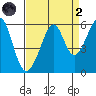 Oakland Harbor, Park St Bridge tide chart for Monday, September 2, 2024