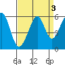 Oakland Harbor, Park St Bridge tide chart for Tuesday, September 3, 2024