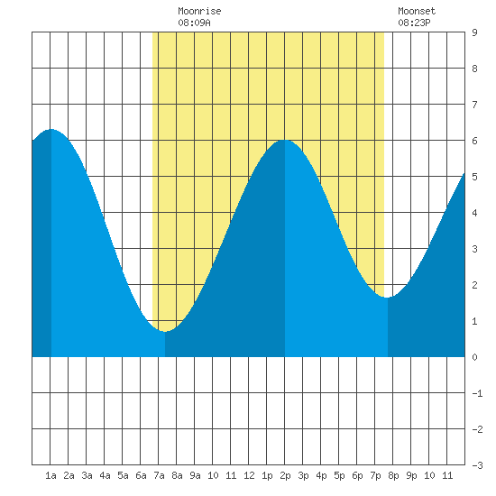 Oakland Harbor, Park St Bridge tide chart for Wednesday, September 4, 2024