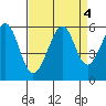 Oakland Harbor, Park St Bridge tide chart for Wednesday, September 4, 2024