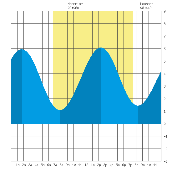 Oakland Harbor, Park St Bridge tide chart for Thursday, September 5, 2024