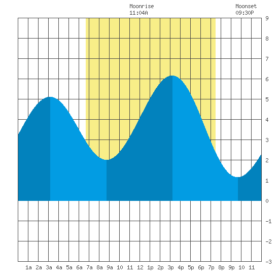Oakland Harbor, Park St Bridge tide chart for Saturday, September 7, 2024
