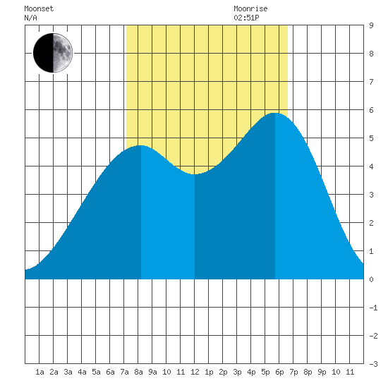 Oakland Harbor, Park St Bridge tide chart for Thursday, October 10, 2024