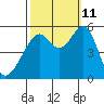 Oakland Harbor, Park St Bridge tide chart for Friday, October 11, 2024