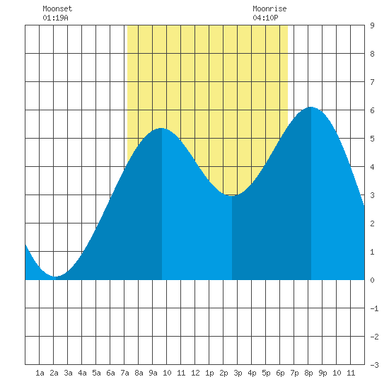 Oakland Harbor, Park St Bridge tide chart for Saturday, October 12, 2024