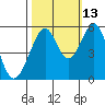 Oakland Harbor, Park St Bridge tide chart for Sunday, October 13, 2024