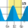 Oakland Harbor, Park St Bridge tide chart for Tuesday, October 15, 2024