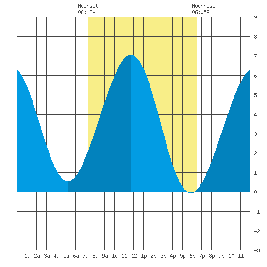 Oakland Harbor, Park St Bridge tide chart for Wednesday, October 16, 2024