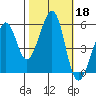 Oakland Harbor, Park St Bridge tide chart for Friday, October 18, 2024