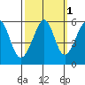Oakland Harbor, Park St Bridge tide chart for Tuesday, October 1, 2024