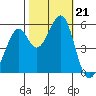 Oakland Harbor, Park St Bridge tide chart for Monday, October 21, 2024