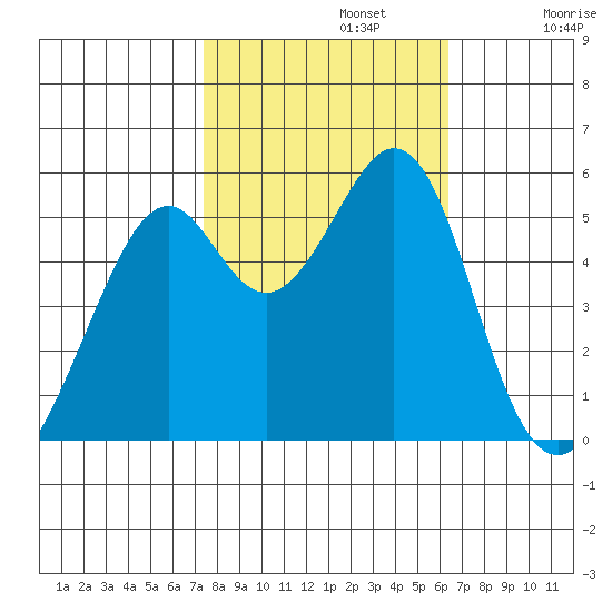 Oakland Harbor, Park St Bridge tide chart for Tuesday, October 22, 2024