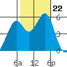 Oakland Harbor, Park St Bridge tide chart for Tuesday, October 22, 2024
