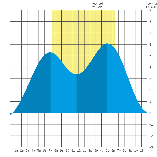 Oakland Harbor, Park St Bridge tide chart for Wednesday, October 23, 2024