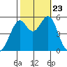 Oakland Harbor, Park St Bridge tide chart for Wednesday, October 23, 2024