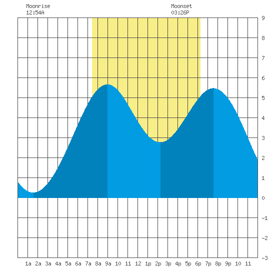 Oakland Harbor, Park St Bridge tide chart for Friday, October 25, 2024
