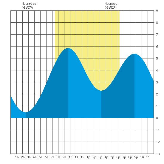 Oakland Harbor, Park St Bridge tide chart for Saturday, October 26, 2024