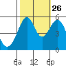 Oakland Harbor, Park St Bridge tide chart for Saturday, October 26, 2024