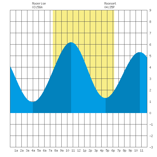 Oakland Harbor, Park St Bridge tide chart for Monday, October 28, 2024