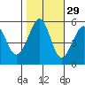 Oakland Harbor, Park St Bridge tide chart for Tuesday, October 29, 2024