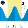 Oakland Harbor, Park St Bridge tide chart for Wednesday, October 2, 2024