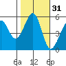 Oakland Harbor, Park St Bridge tide chart for Thursday, October 31, 2024