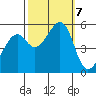 Oakland Harbor, Park St Bridge tide chart for Monday, October 7, 2024