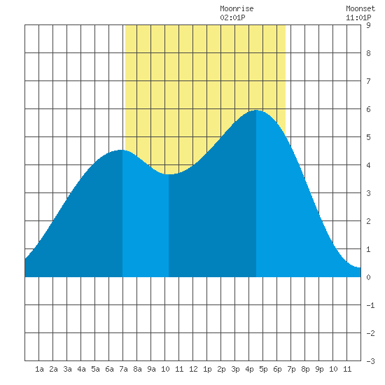 Oakland Harbor, Park St Bridge tide chart for Wednesday, October 9, 2024