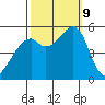Oakland Harbor, Park St Bridge tide chart for Wednesday, October 9, 2024