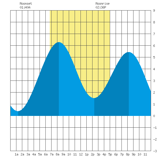 Oakland Harbor, Park St Bridge tide chart for Monday, November 11, 2024