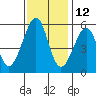 Oakland Harbor, Park St Bridge tide chart for Tuesday, November 12, 2024