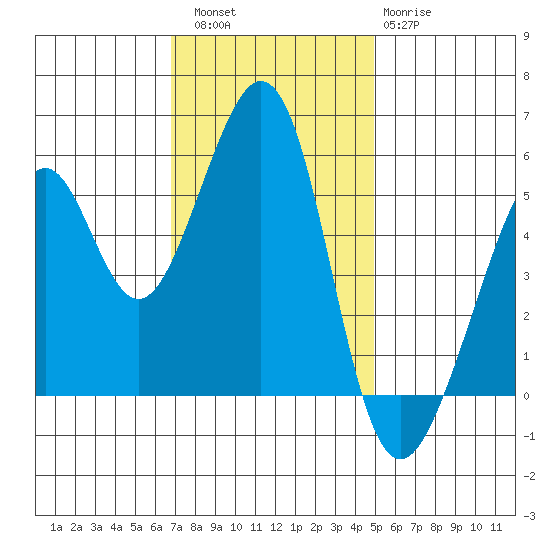 Oakland Harbor, Park St Bridge tide chart for Saturday, November 16, 2024