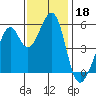 Oakland Harbor, Park St Bridge tide chart for Monday, November 18, 2024