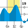 Oakland Harbor, Park St Bridge tide chart for Tuesday, November 19, 2024
