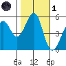 Oakland Harbor, Park St Bridge tide chart for Friday, November 1, 2024