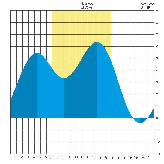 Oakland Harbor, Park St Bridge tide chart for Wednesday, November 20, 2024