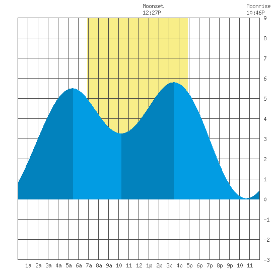 Oakland Harbor, Park St Bridge tide chart for Thursday, November 21, 2024