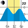 Oakland Harbor, Park St Bridge tide chart for Friday, November 22, 2024