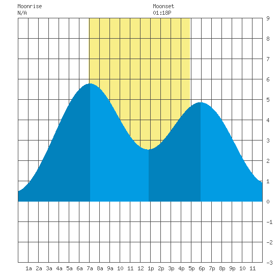 Oakland Harbor, Park St Bridge tide chart for Saturday, November 23, 2024