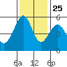 Oakland Harbor, Park St Bridge tide chart for Monday, November 25, 2024
