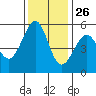 Oakland Harbor, Park St Bridge tide chart for Tuesday, November 26, 2024