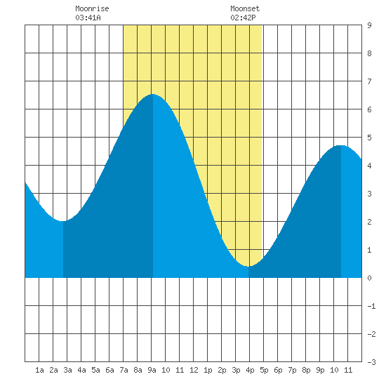 Oakland Harbor, Park St Bridge tide chart for Wednesday, November 27, 2024