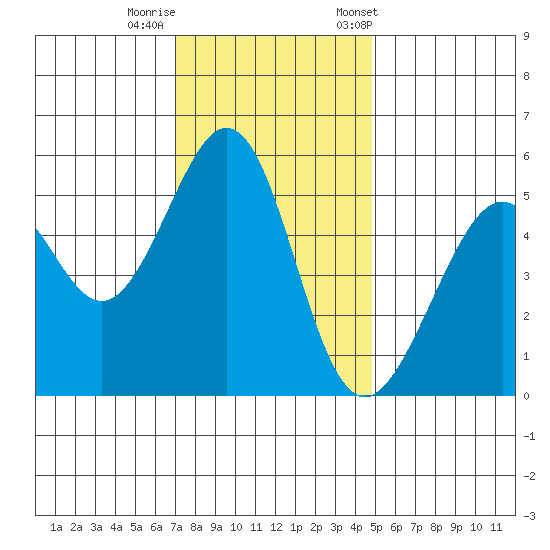 Oakland Harbor, Park St Bridge tide chart for Thursday, November 28, 2024