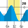 Oakland Harbor, Park St Bridge tide chart for Thursday, November 28, 2024
